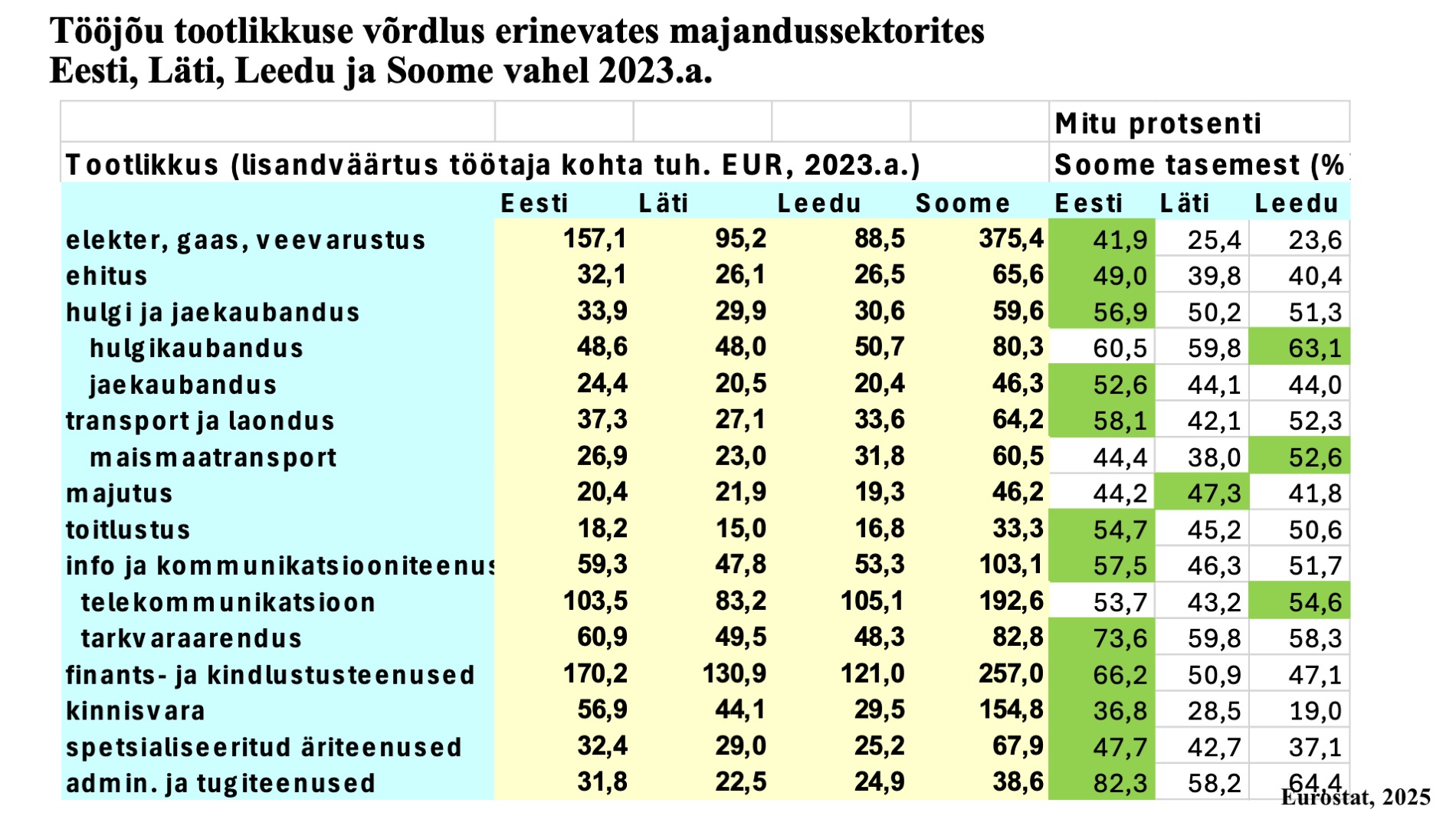 Eesti võrdluses Läti Leedu ja SoomegaVarblane 6.11