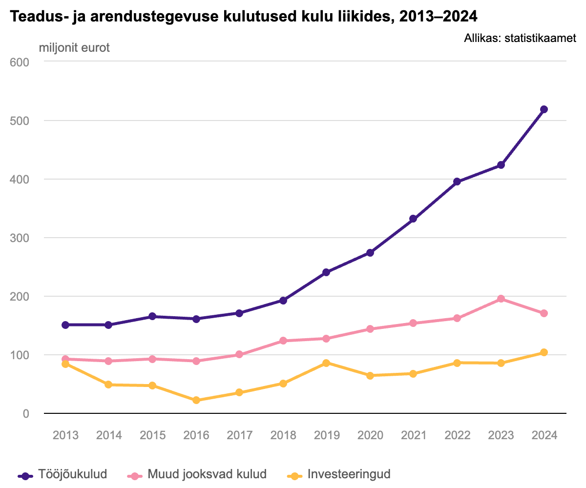 Teadus ja arendustegevuse kulutused kulu liikides, 2013–2024